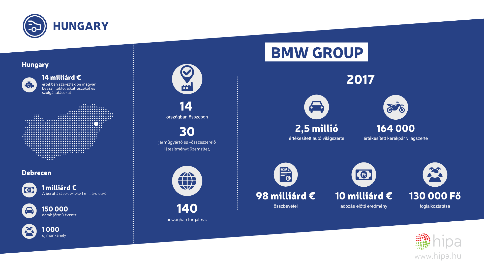 Infografika - BMW csoport beruházása Magyarországon