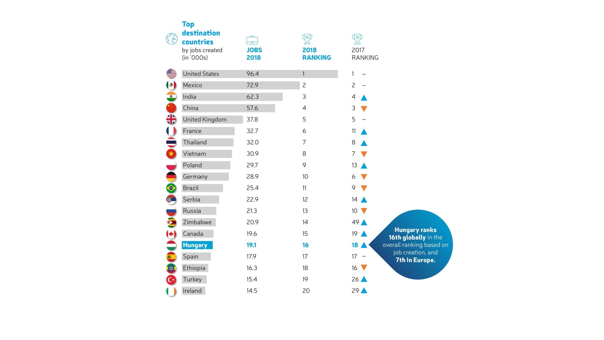 Hungary ranks 16th globally in the overall ranking based on job creation, and 7th in Europe