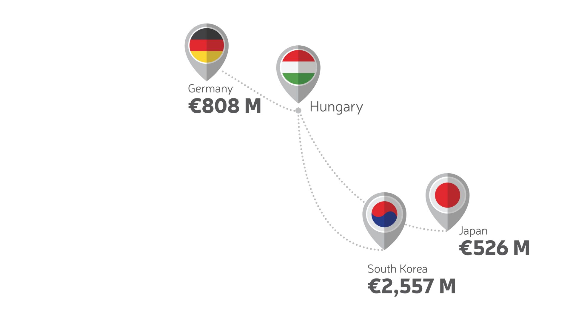 A top három befektető ország a beruházási volumen alapján Dél-Korea, Németország és Japán