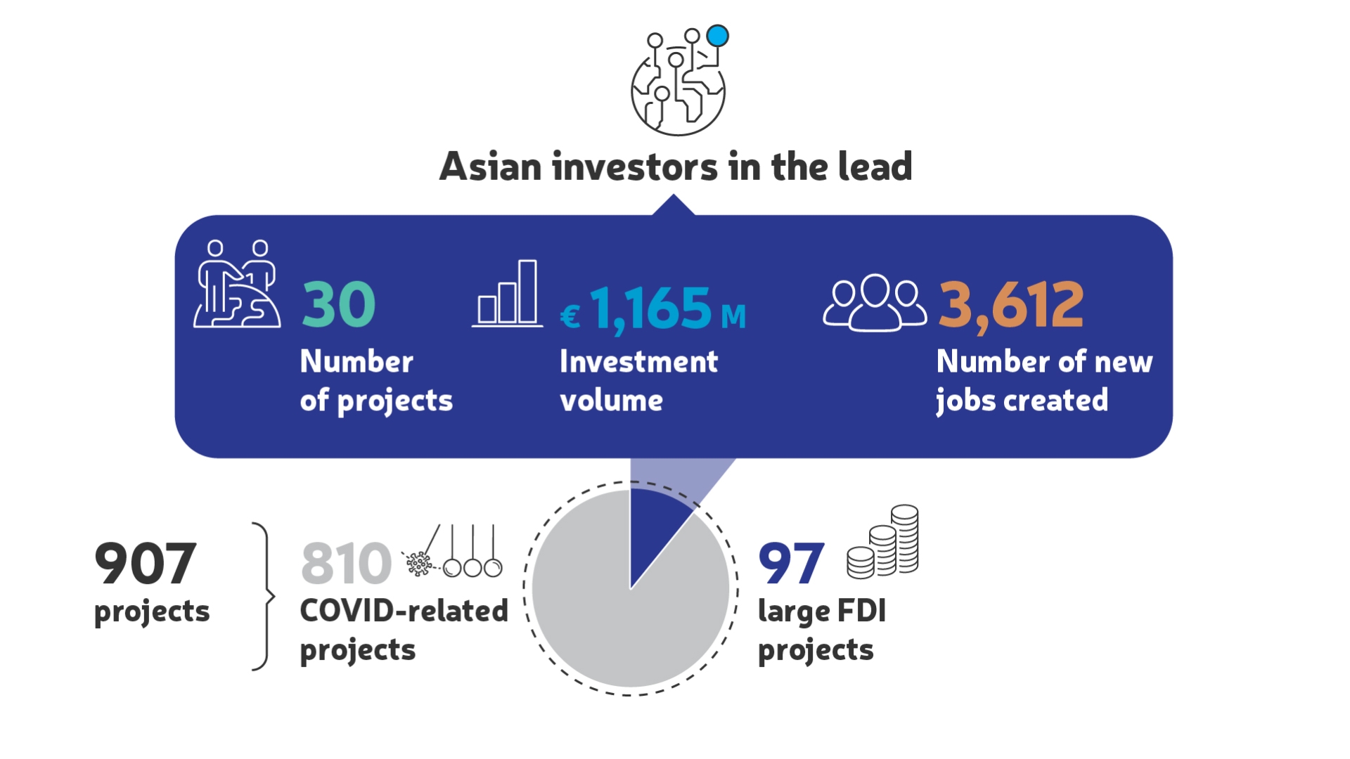 Asian investments are continuing to expand
