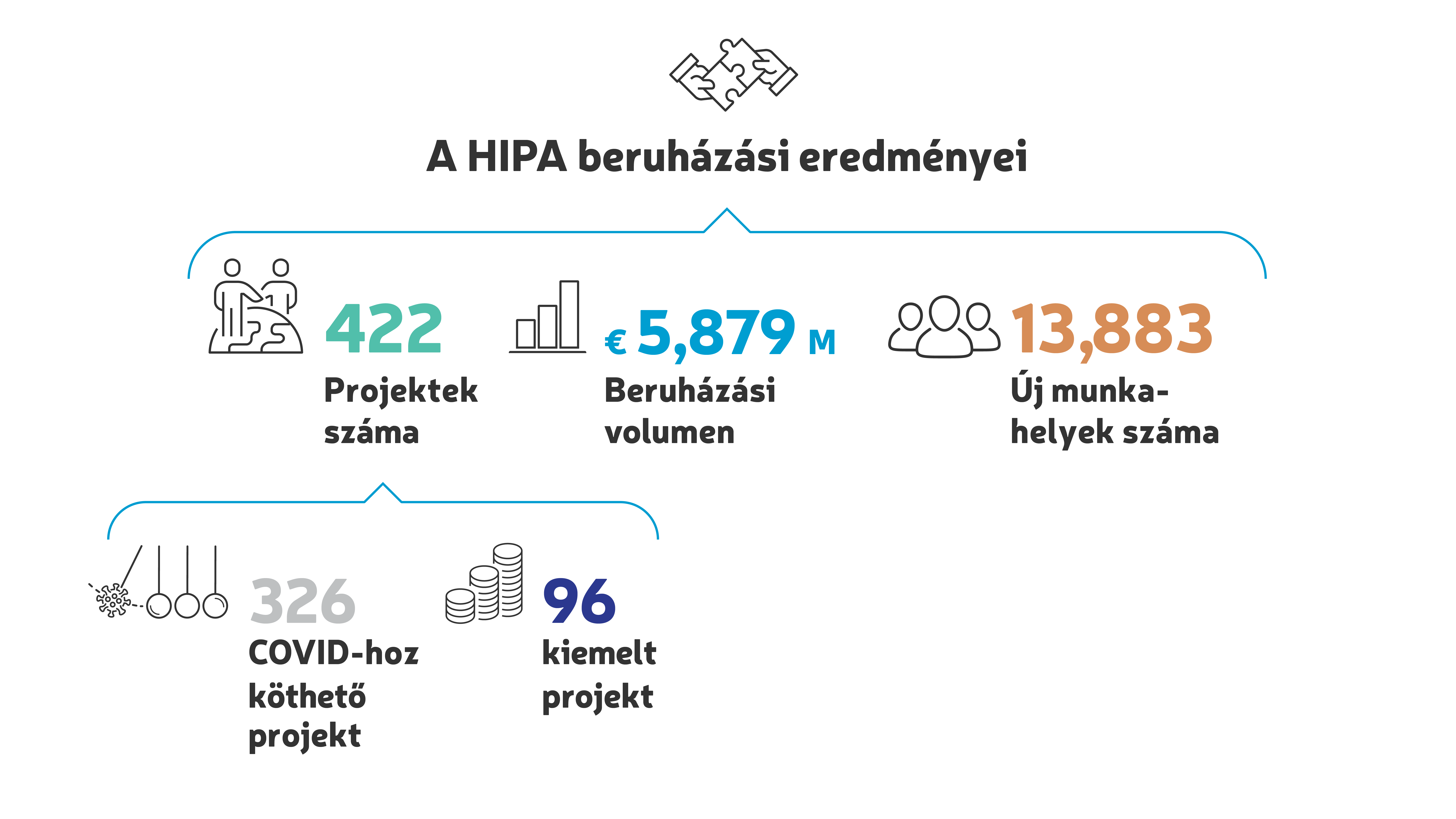 2021 hipa Investment results